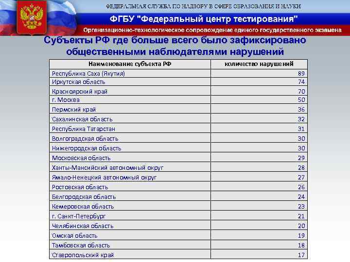 Субъекты РФ где больше всего было зафиксировано общественными наблюдателями нарушений Наименование субъекта РФ Республика