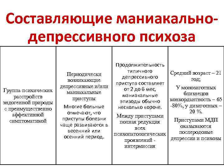 Составляющие маниакальнодепрессивного психоза Продолжительность типичного Средний возраст – 21 Периодически депрессивного год; возникающие приступа