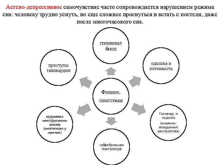 Астено-депрессивное самочувствие часто сопровождается нарушением режима сна: человеку трудно уснуть, но еще сложнее проснуться