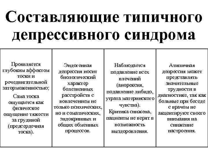 Составляющие типичного депрессивного синдрома Проявляется Наблюдается Эндогенная Атипичная глубоким аффектом депрессия носит депрессия может