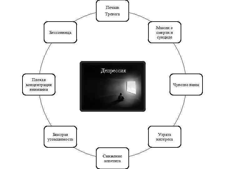 Печаль Тревога Мысли о смерти и суициде Бессонница Депрессия Плохая концентрация внимания Чувство вины