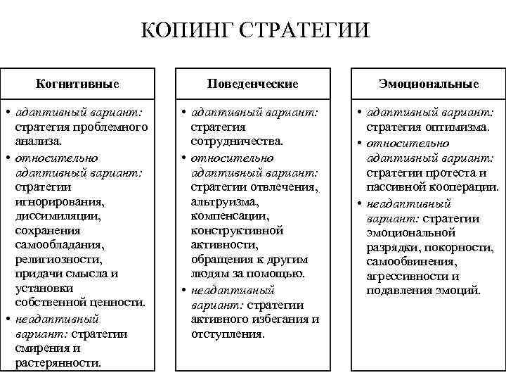 КОПИНГ СТРАТЕГИИ Когнитивные Поведенческие Эмоциональные • адаптивный вариант: стратегия проблемного анализа. • относительно адаптивный