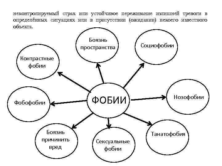  неконтролируемый страх или устойчивое переживание излишней тревоги в определённых ситуациях или в присутствии