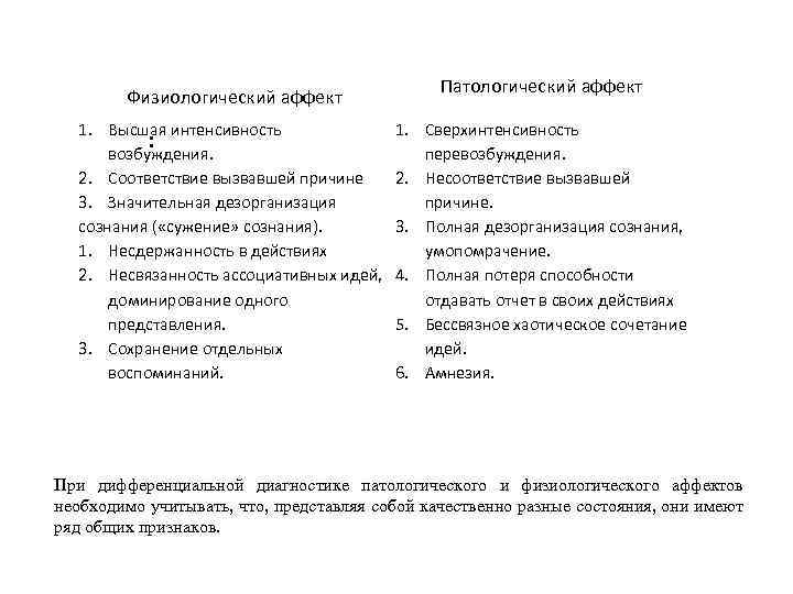  Физиологический аффект Патологический аффект 1. Высшая интенсивность : возбуждения. 2. Соответствие вызвавшей причине