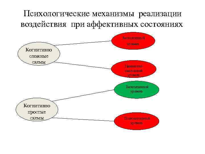  Психологические механизмы реализации воздействия при аффективных состояниях Вегетативный уровень Когнитивно сложные схемы Ценностносмысловой