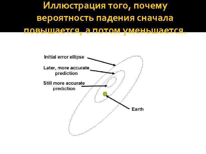 Иллюстрация того, почему вероятность падения сначала повышается, а потом уменьшается. 