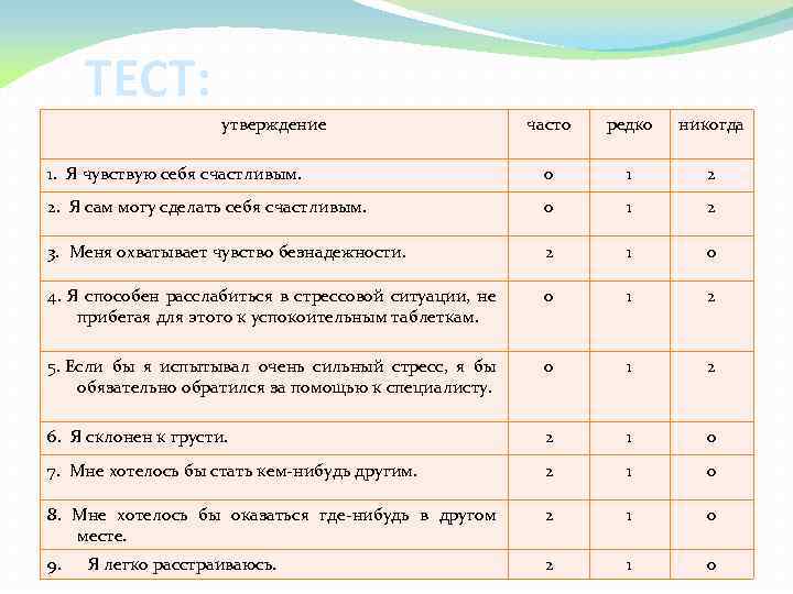 ТЕСТ: утверждение часто редко никогда 1. Я чувствую себя счастливым. 0 1 2 2.