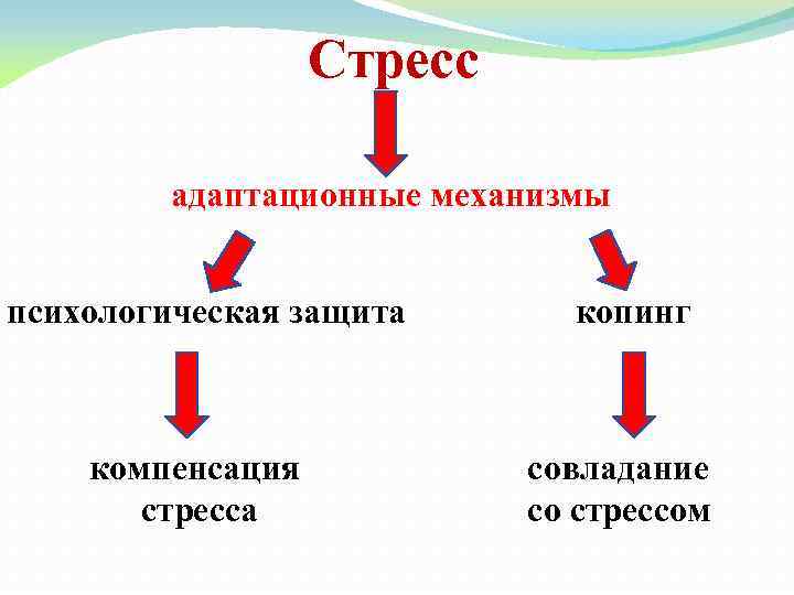 Стресс адаптационные механизмы психологическая защита компенсация стресса копинг совладание со стрессом 