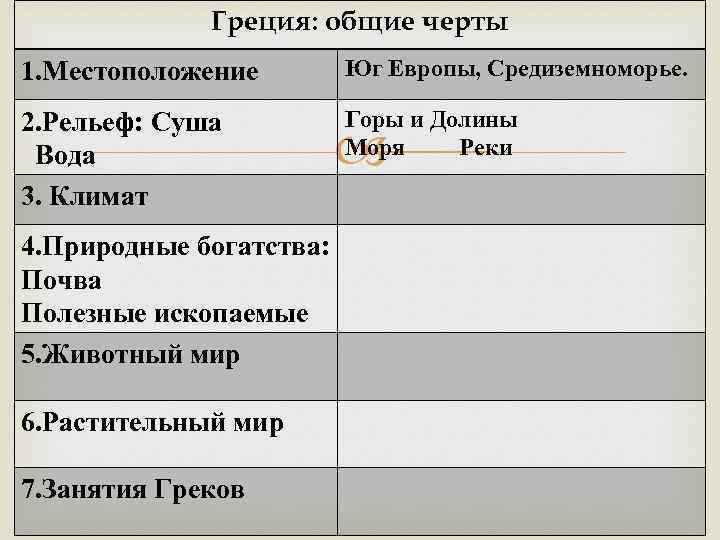 Греция: общие черты 1. Местоположение Юг Европы, Средиземноморье. 2. Рельеф: Суша Вода 3. Климат