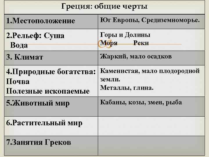 Греция: общие черты 1. Местоположение Юг Европы, Средиземноморье. 2. Рельеф: Суша Вода 3. Климат