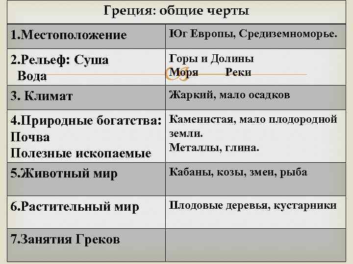 Греция: общие черты 1. Местоположение Юг Европы, Средиземноморье. 2. Рельеф: Суша Вода 3. Климат