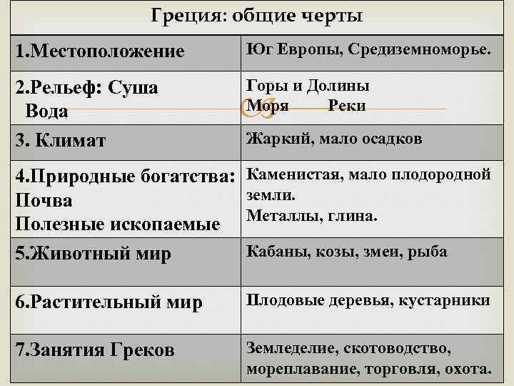 Греция: общие черты 1. Местоположение Юг Европы, Средиземноморье. 2. Рельеф: Суша Вода 3. Климат