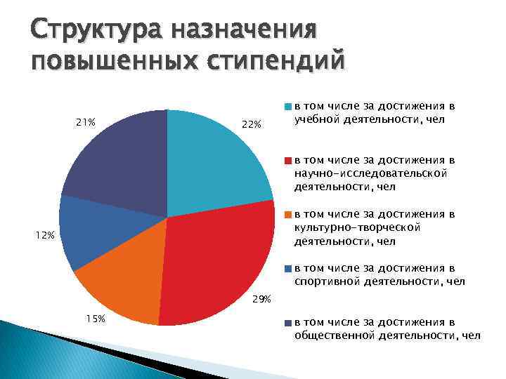Структура назначения повышенных стипендий 21% 22% в том числе за достижения в учебной деятельности,