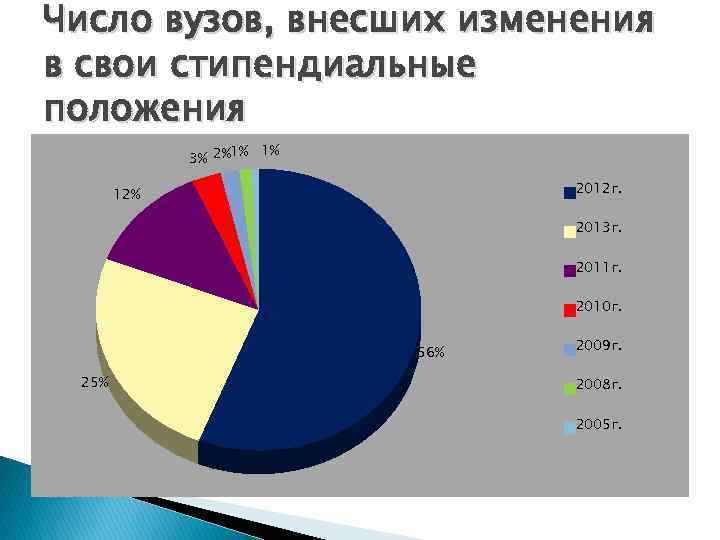Число вузов, внесших изменения в свои стипендиальные положения 1% 3% 2%1% 2012 г. 12%