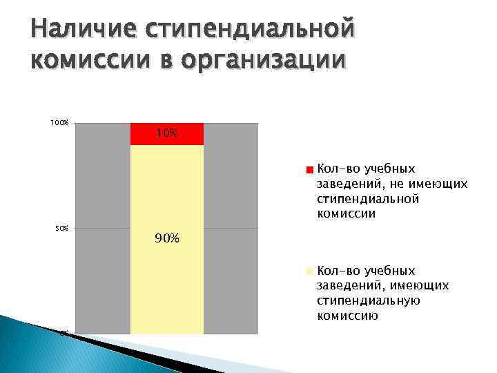 Наличие стипендиальной комиссии в организации 100% 50% 10% Кол-во учебных заведений, не имеющих стипендиальной
