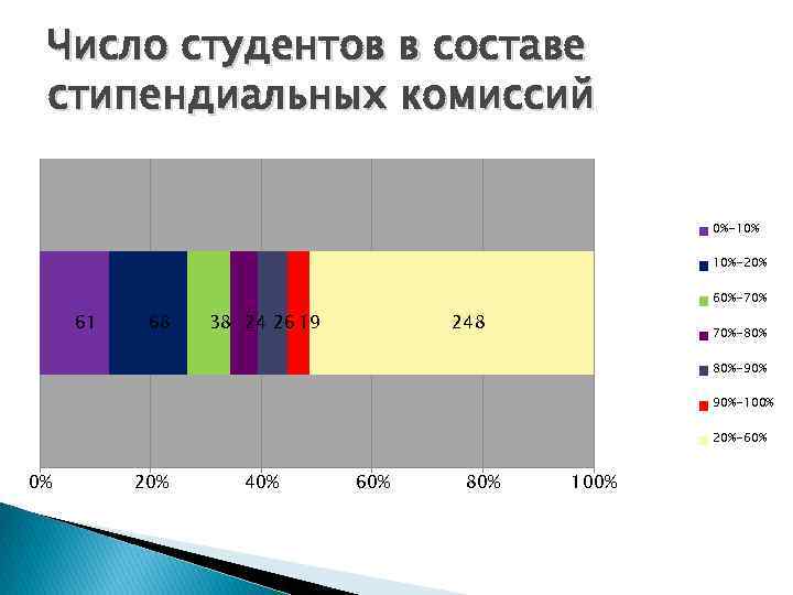 Число студентов в составе стипендиальных комиссий 0%-10% 10%-20% 60%-70% 61 68 38 24 26