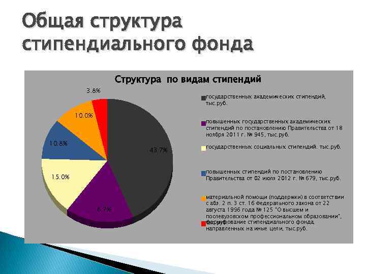 Общая структура стипендиального фонда 3. 8% Структура по видам стипендий государственных академических стипендий, тыс.