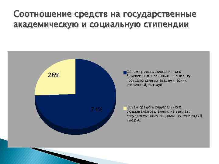 Соотношение средств на государственные академическую и социальную стипендии Объем средств федерального бюджетанаправленных на выплату