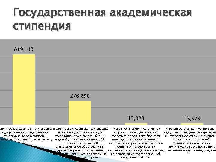 Государственная академическая стипендия 819, 143 276, 890 13, 893 13, 526 сленность студентов, получающих