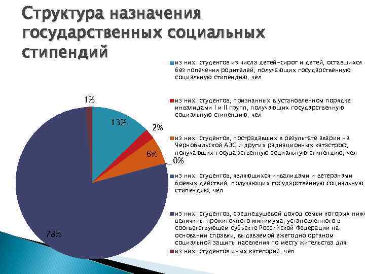 Структура назначения государственных социальных стипендий из них: студентов из числа детей-сирот и детей, оставшихся