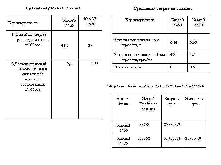 Сравнение расхода топлива Характеристика 1. Линейная норма расхода топлива, л/100 км. 2. Дополнительный расход