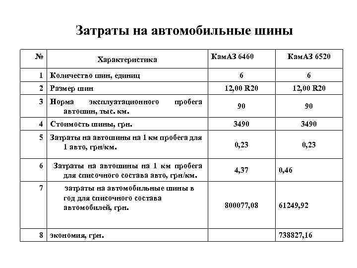 Затраты на автомобильные шины № Кам. АЗ 6460 Характеристика 1 Количество шин, единиц Кам.