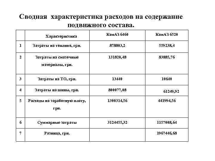 Сводная характеристика расходов на содержание подвижного состава. Характеристика Кам. АЗ 6460 Кам. АЗ 6520