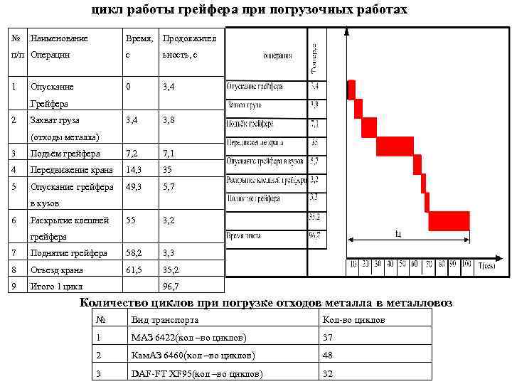 0 цикл работ. Цикл работы крана. Количество циклов работы. Цикл работы оборудования. Цикл работы крана время.