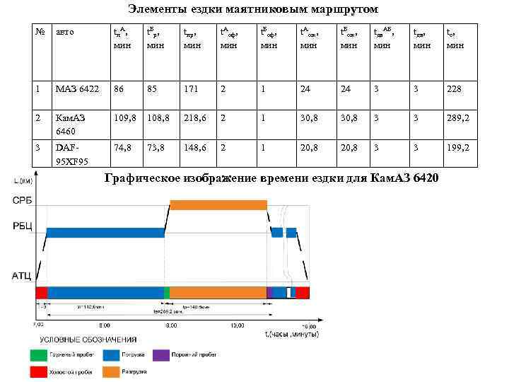 Элементы ездки маятниковым маршрутом № авто tп. A, мин t. Бр, мин tпр, мин