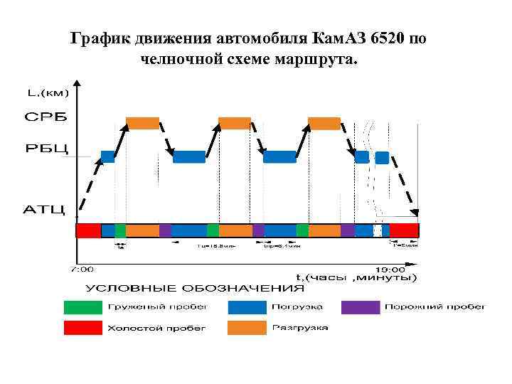 График движения автомобиля Кам. АЗ 6520 по челночной схеме маршрута. 