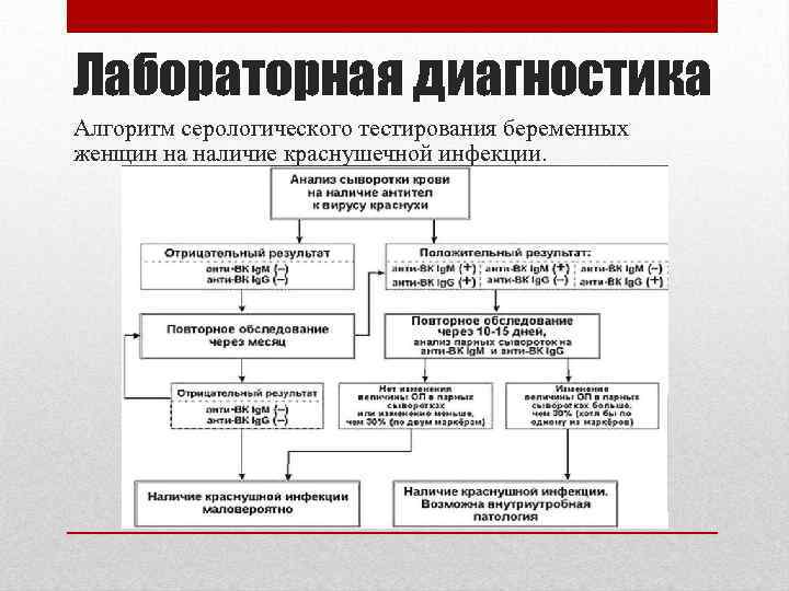 Лабораторная диагностика Алгоритм серологического тестирования беременных женщин на наличие краснушечной инфекции. 