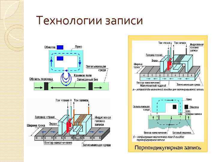 Технологии записи Перпендикулярная запись 