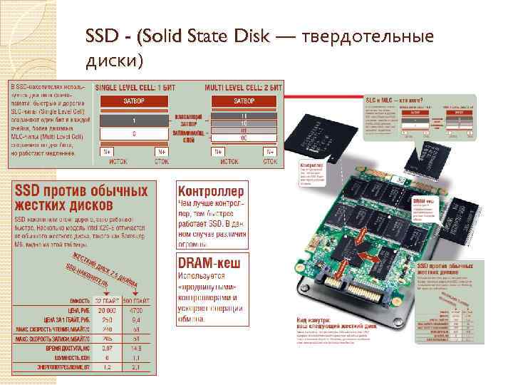 SSD - (Solid State Disk — твердотельные диски) 