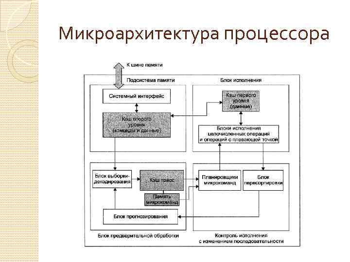 Микроархитектура процессора 