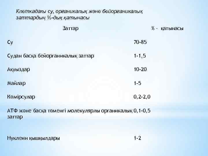 Клеткадағы су, органикалық және бейорганикалық заттардың %-дық қатынасы Заттар % – қатынасы Су 70