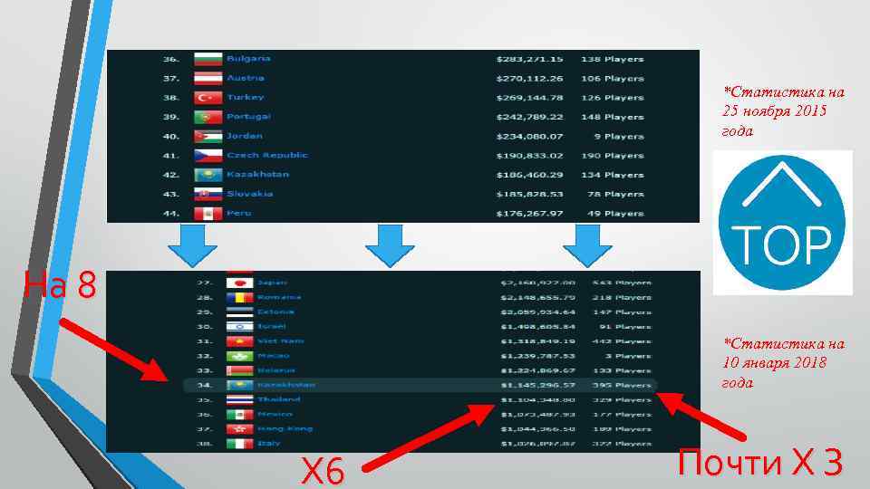 *Статистика на 25 ноября 2015 года На 8 *Статистика на 10 января 2018 года