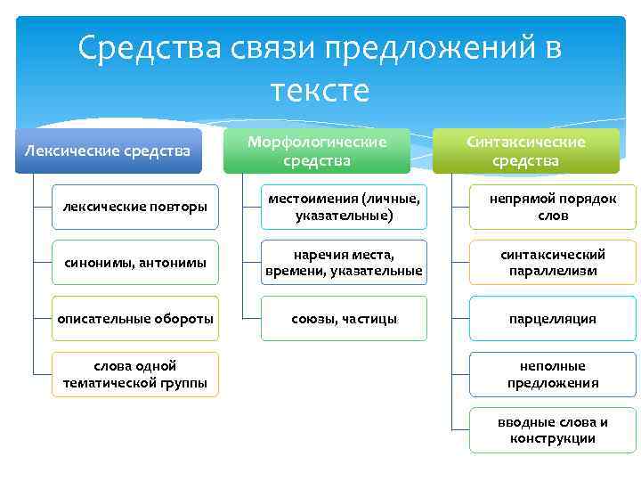 Средства связи предложений в тексте Лексические средства Морфологические средства Синтаксические средства лексические повторы местоимения