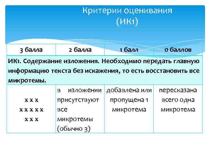 Критерии оценивания (ИК 1) 3 балла 2 балла 1 балл 0 баллов ИК 1.