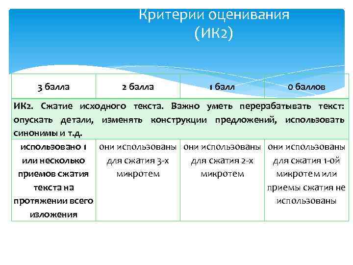 Критерии оценивания (ИК 2) 3 балла 2 балла 1 балл 0 баллов ИК 2.