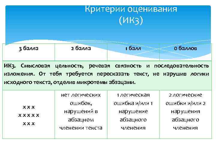 Критерии оценивания (ИК 3) 3 балла 2 балла 1 балл 0 баллов ИК 3.