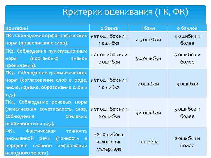 Критерии оценивания (ГК, ФК) Критерий 2 балла ГК 1. Соблюдение орфографических нет ошибок или