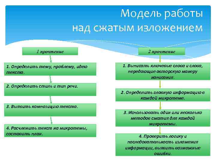 Модель работы над сжатым изложением 1 прочтение 1. Определить тему, проблему, идею текста. 2