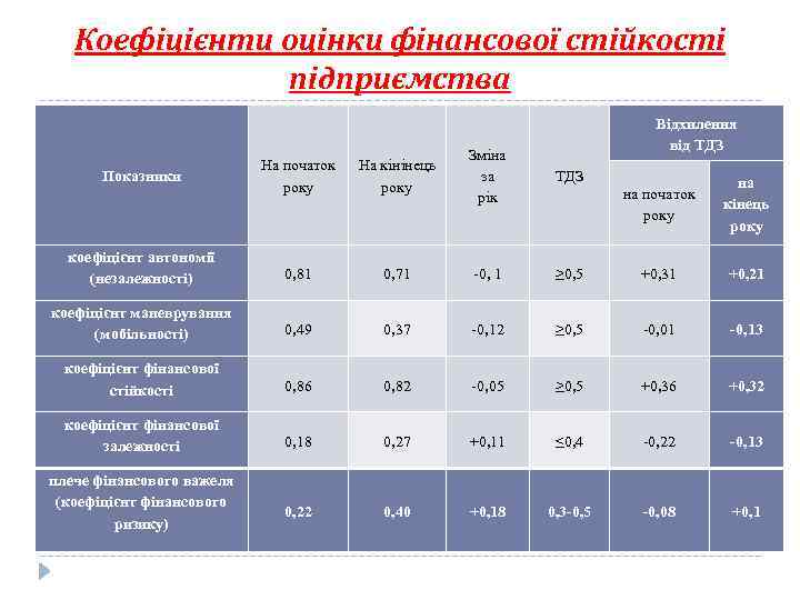 Коефіцієнти оцінки фінансової стійкості підприємства Відхилення від ТДЗ На початок року На кінінець року