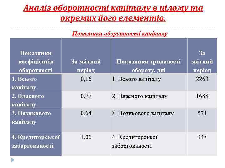 Аналіз оборотності капіталу в цілому та окремих його елементів. Показники оборотності капіталу Показники коефіцієнтів