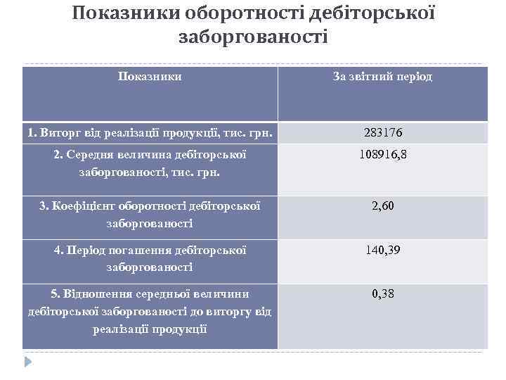 Показники оборотності дебіторської заборгованості Показники За звітний період 1. Виторг від реалізації продукції, тис.