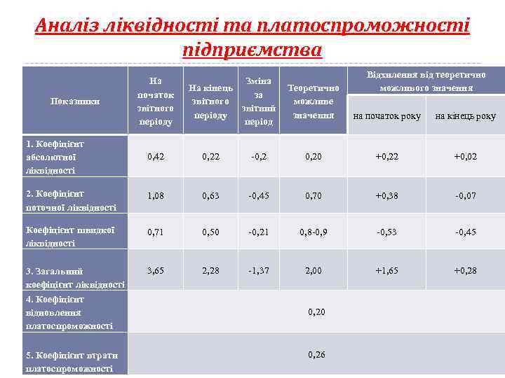 Аналіз ліквідності та платоспроможності підприємства Відхилення від теоретично На Зміна Показники ліквідності та платоспроможності