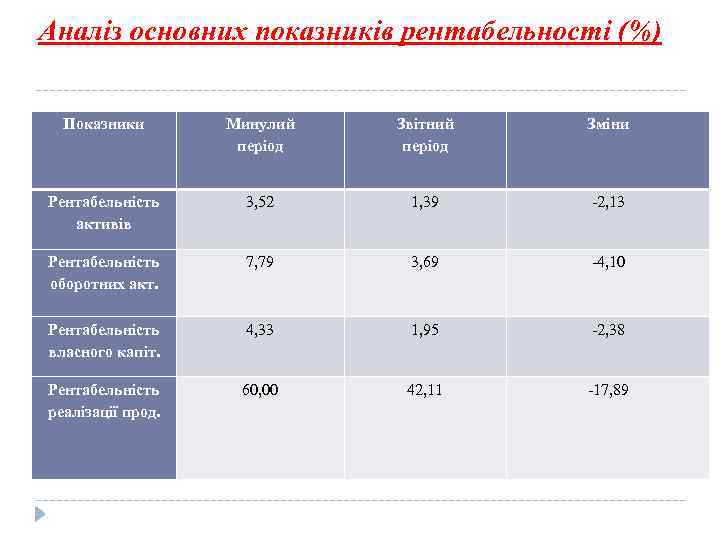 Аналіз основних показників рентабельності (%) Показники Минулий період Звітний період Зміни Рентабельність активів 3,