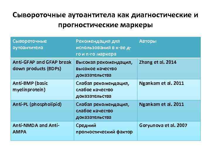 Сывороточные аутоантитела как диагностические и прогностические маркеры Сывороточные аутоантитела Рекомендация для использования в к-ве