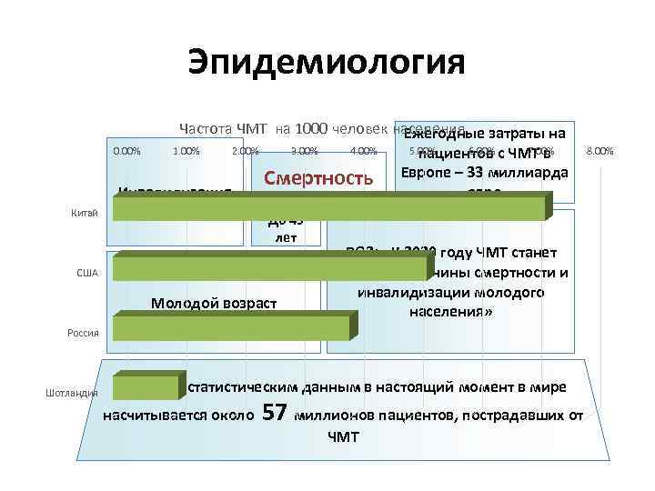 Эпидемиология Частота ЧМТ на 1000 человек населения затраты на Ежегодные 0. 00% 1. 00%