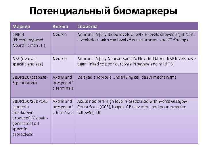 Потенциальный биомаркеры Маркер Клетка Свойства p. NF-H (Phosphorylated Neurofilament H) Neuronal injury Blood levels